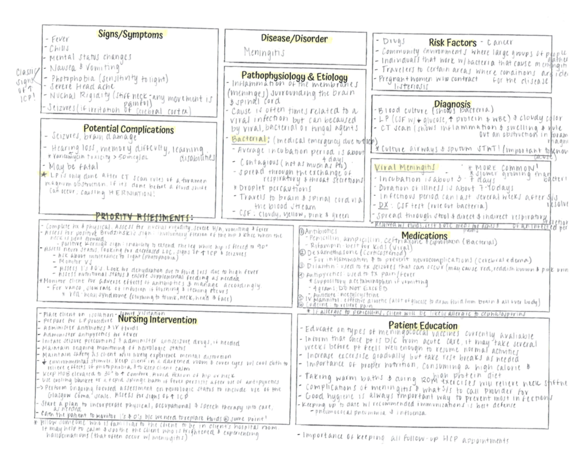 Meningitis Concept Map - NURS 2040 - CCRI - Studocu