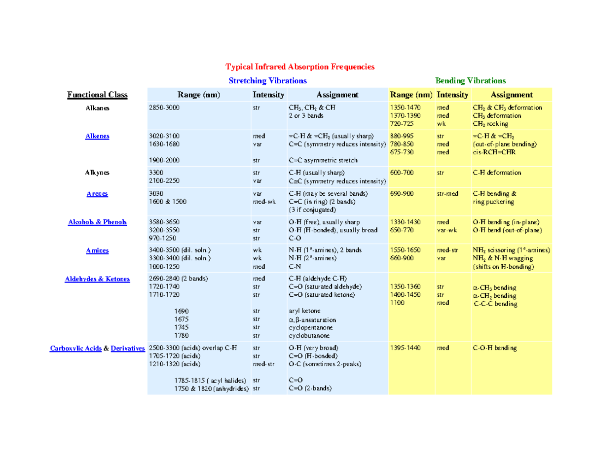 Tabla grupos funcionales Infra Rojo - Typical Infrared Absorption ...