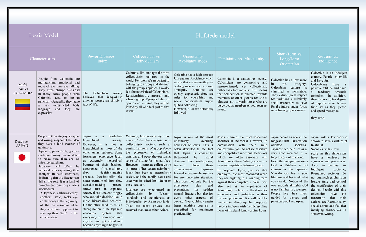 Chart and bar-graph of Lewis ^0 Hofstede model - Work presented by ...