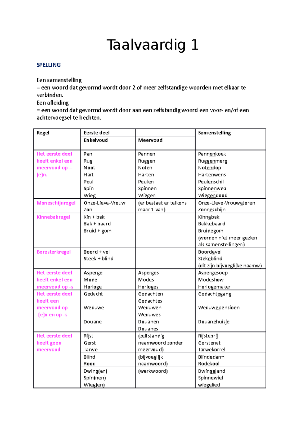 Samenvatting Nederlands Taalvaardig 1 - Taalvaardig 1 SPELLING Een ...