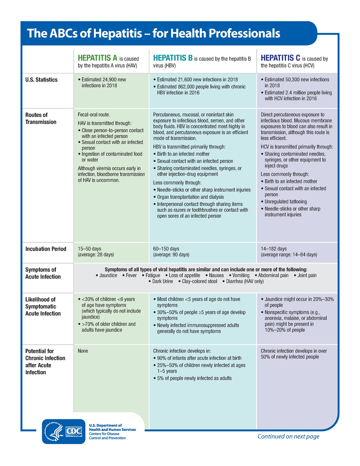 ABCTable of Hepatitis - Table - Medical Laboratory Science - Studocu