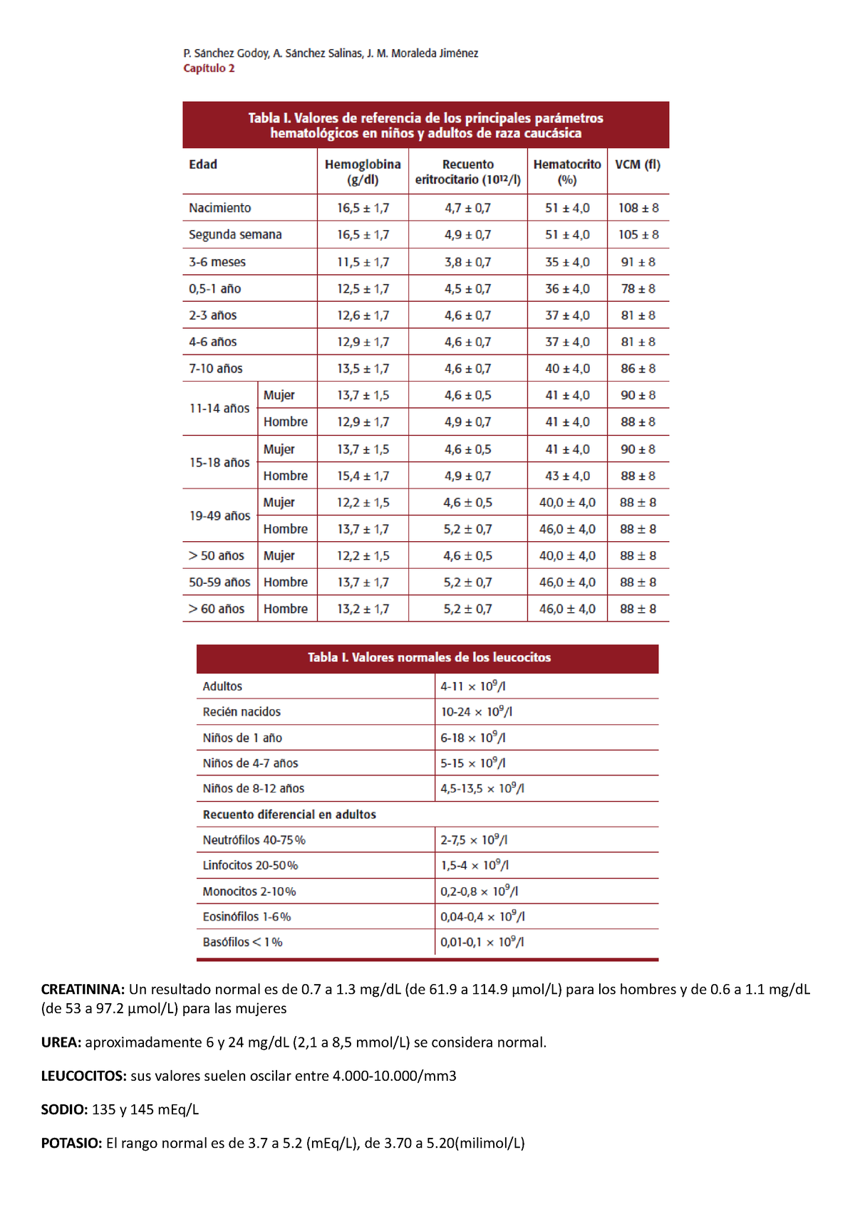 Creatinina Valores Normales Creatinina Un Resultado Normal Es De 0 A 1 Mgdl De 61 A 114 2847