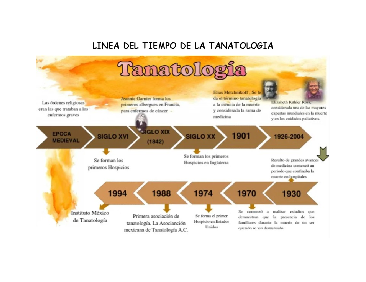 Tarea 1 Reseña historica de la Tanatologia - LINEA DEL TIEMPO DE LA