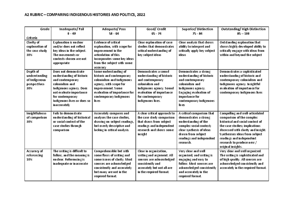 A2 Rubric - A2 RUBRIC – COMPARING INDIGENOUS HISTORIES AND POLITICS ...