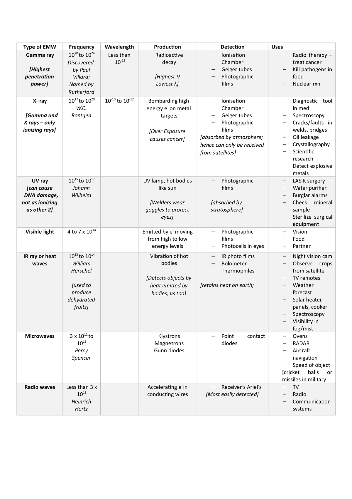 EMW - This is a summary of types of electromagnetic waves' description ...