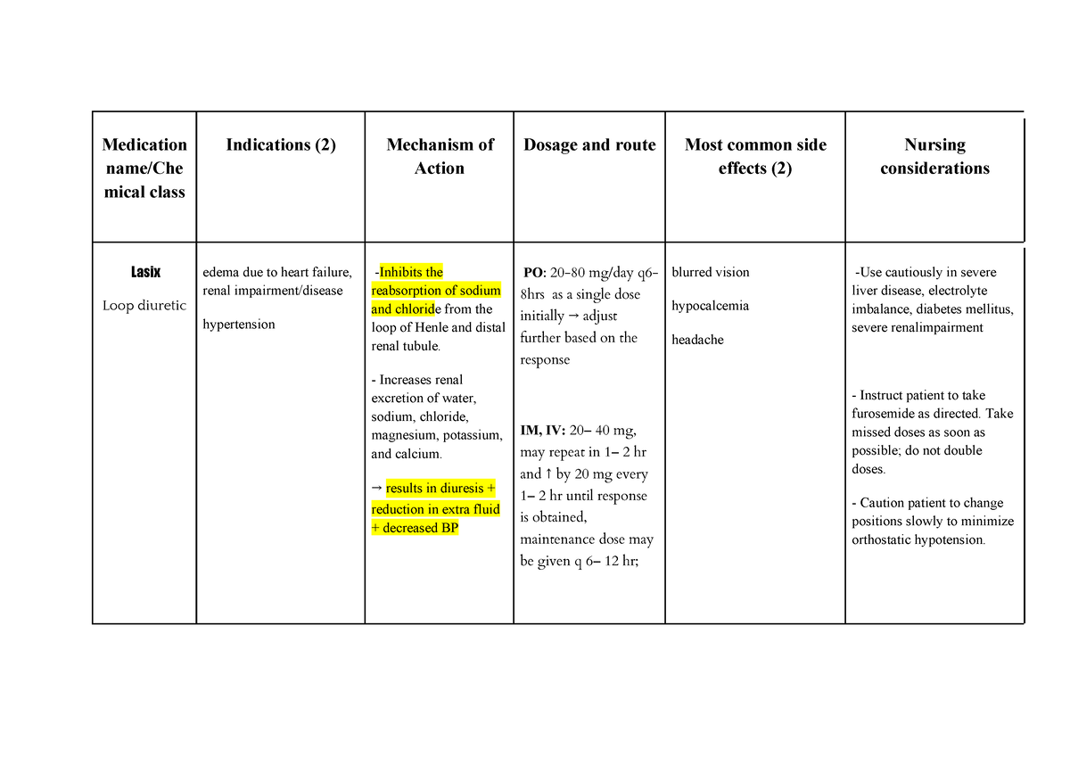 Lasix Medication name/Che mical class Indications (2) Mechanism of