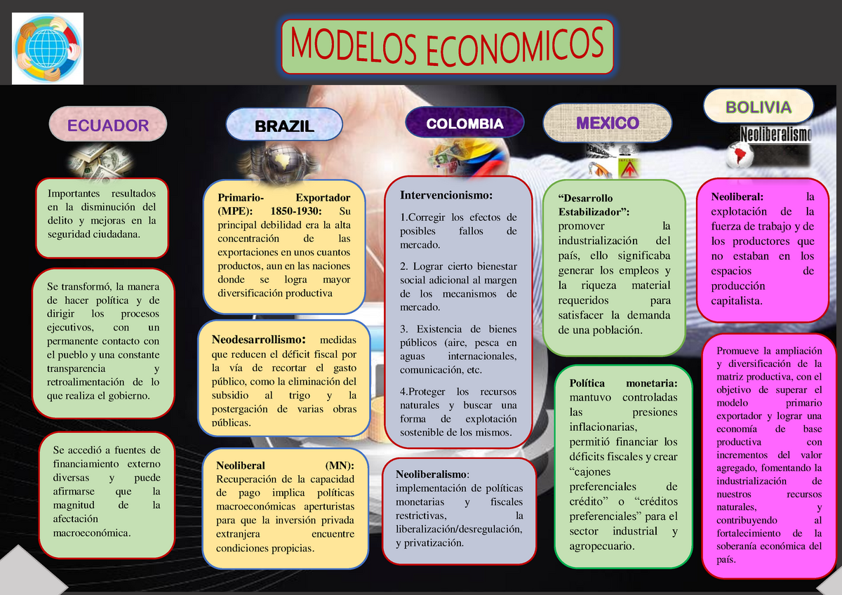 Modelos Economicos - ECUADOR Primario- Exportador (MPE): 1850-1930: Su  principal debilidad era la - Studocu