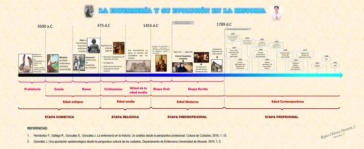LINEA DE TIEMPO ENFERMERÍA - ETAPA DOMESTICA ETAPA RELIGIOSA ETAPA