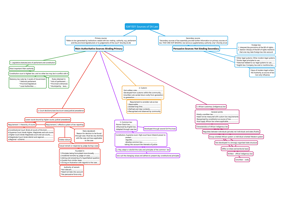 Mindmap Sources of SA Law - ILW1501 Sources of SA Law Main ...