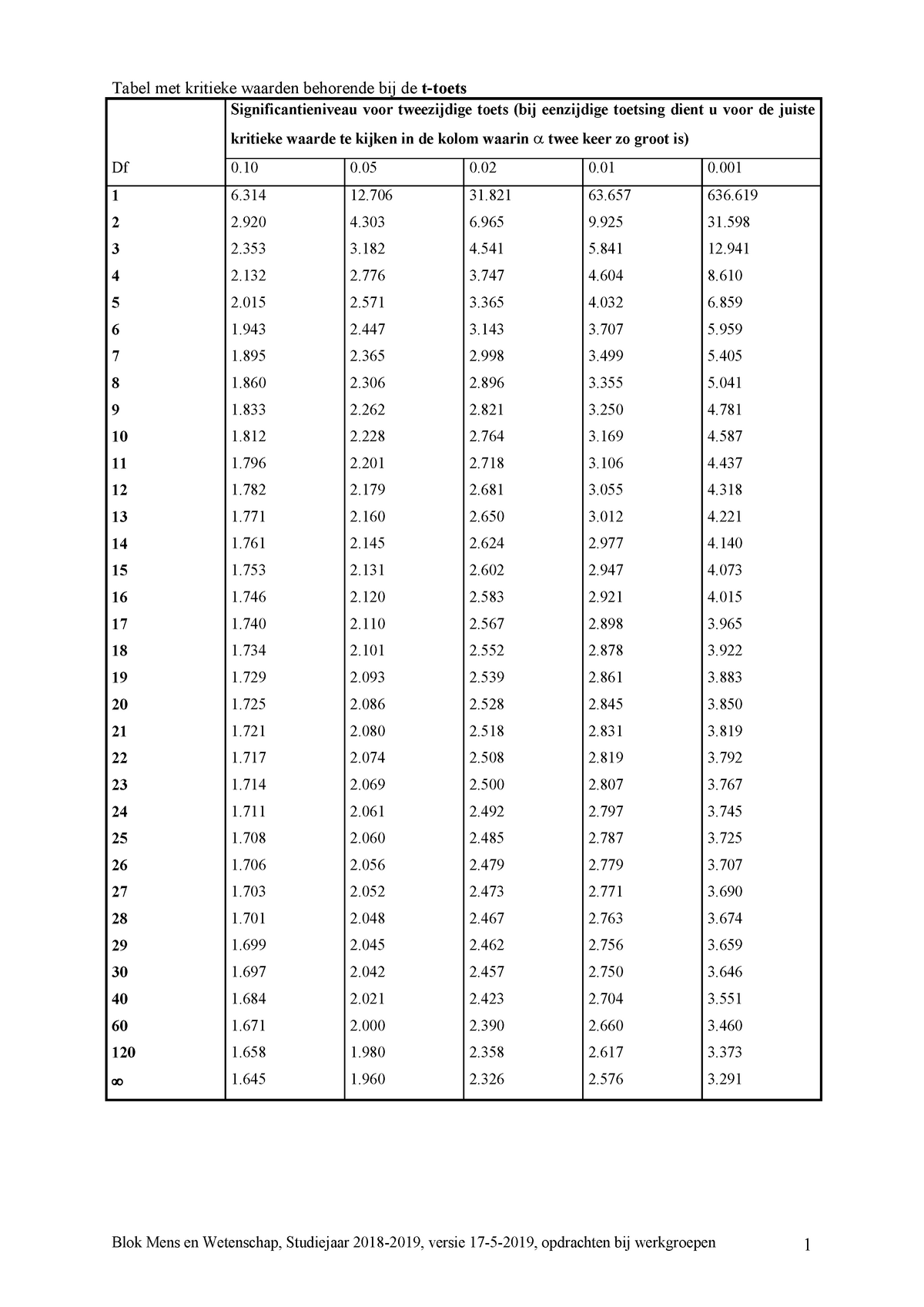 Bijlagen Werkgroepopdrachten Statistiek - Tabel Met Kritieke Waarden ...