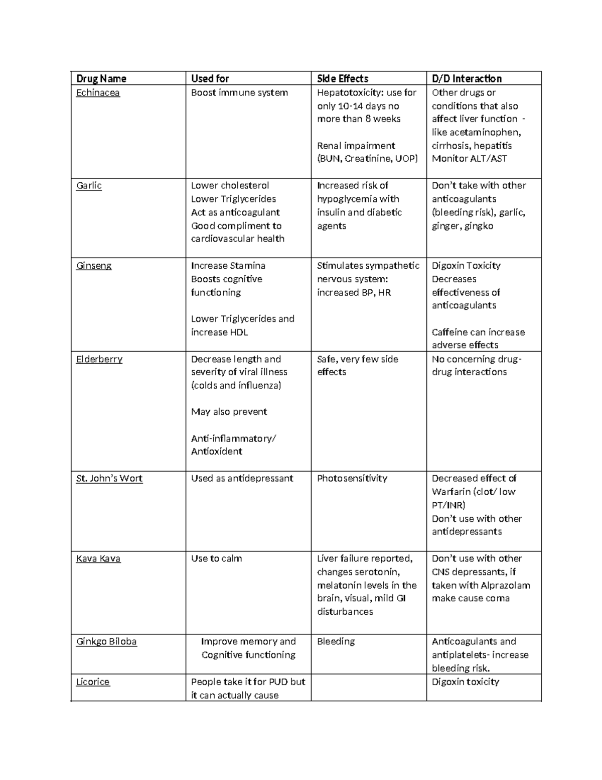 Herbal Medications Chart Drug Name Used for Side Effects D/D