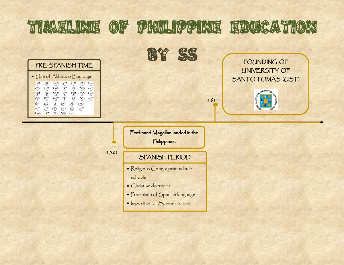 timeline-of-philippine-education-timeline-of-philippine-education-by