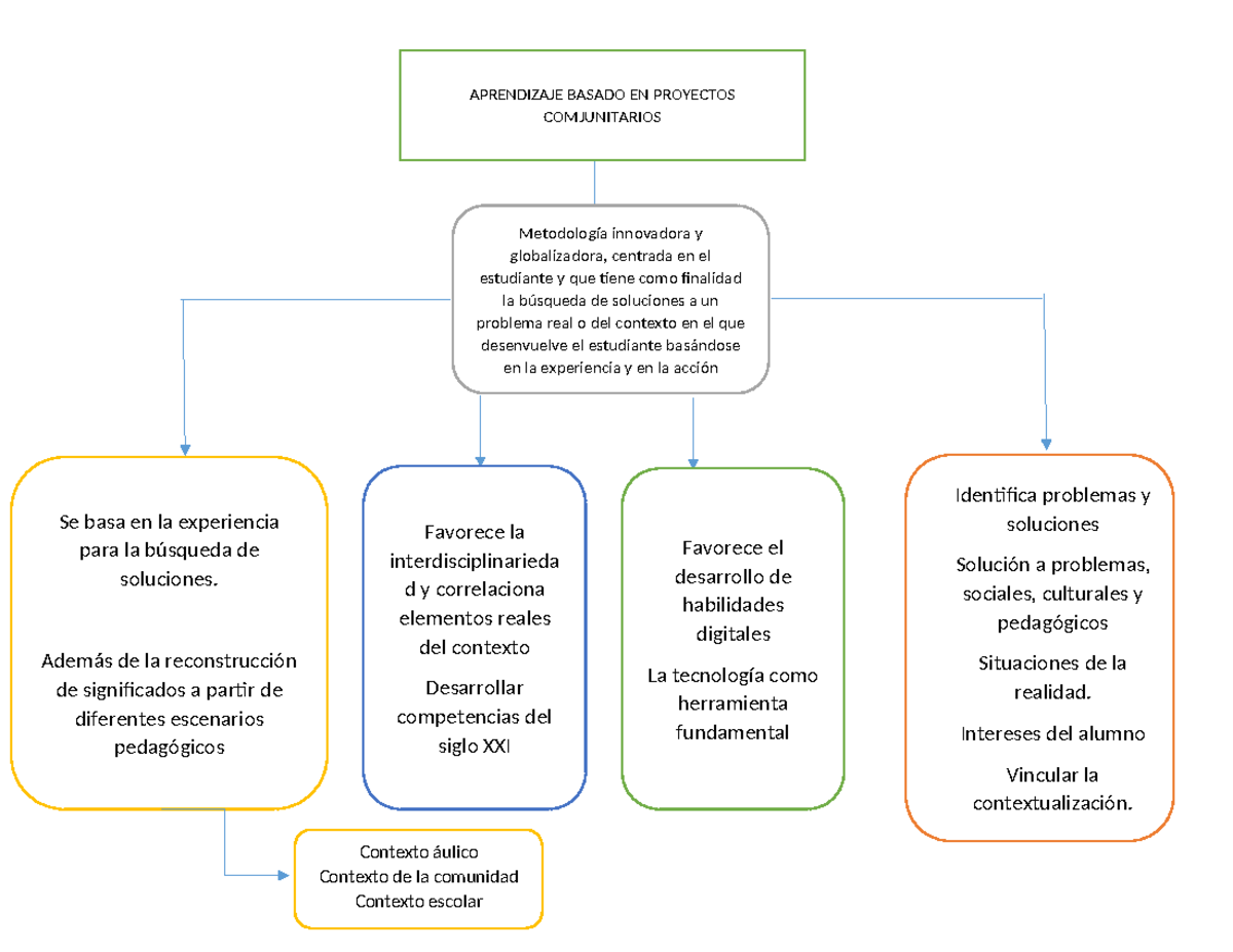 Aprendizaje basado en proyectos comunitarios - APRENDIZAJE BASADO EN ...