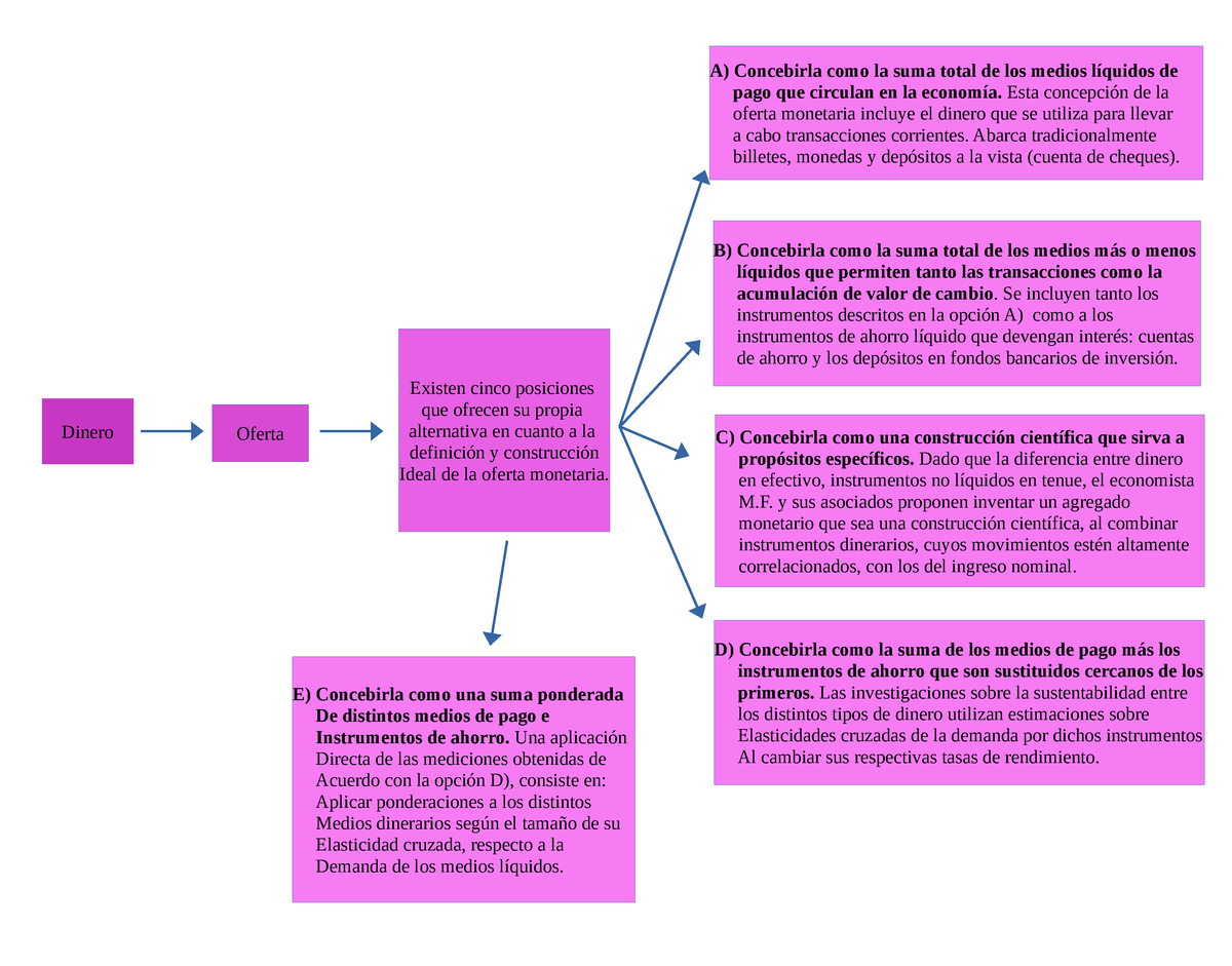 Mapa mental: Dinero Oferta - Dinero Oferta Existen cinco posiciones que  ofrecen su propia - Studocu