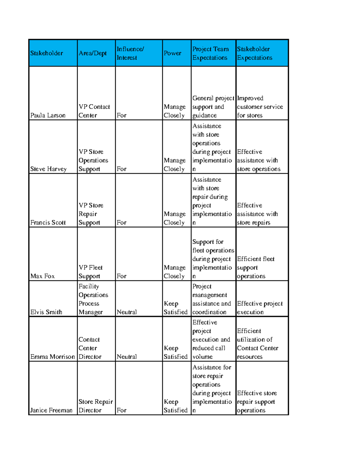 Communication matrixs - Stakeholder Area/Dept Influence/ Interest Power ...