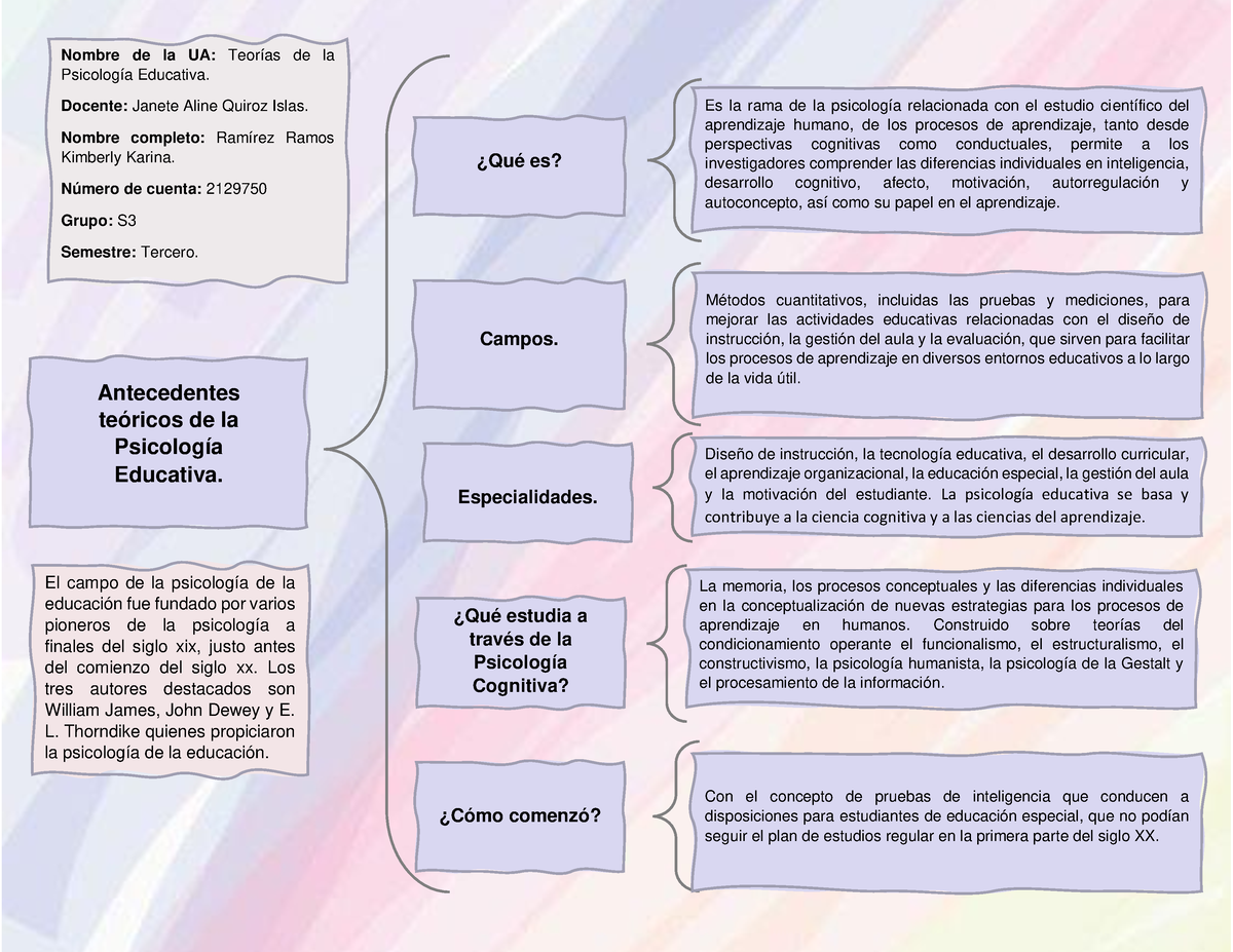 Organizador Gráfico-Antecedentes Teóricos De La Psicología Educativa ...