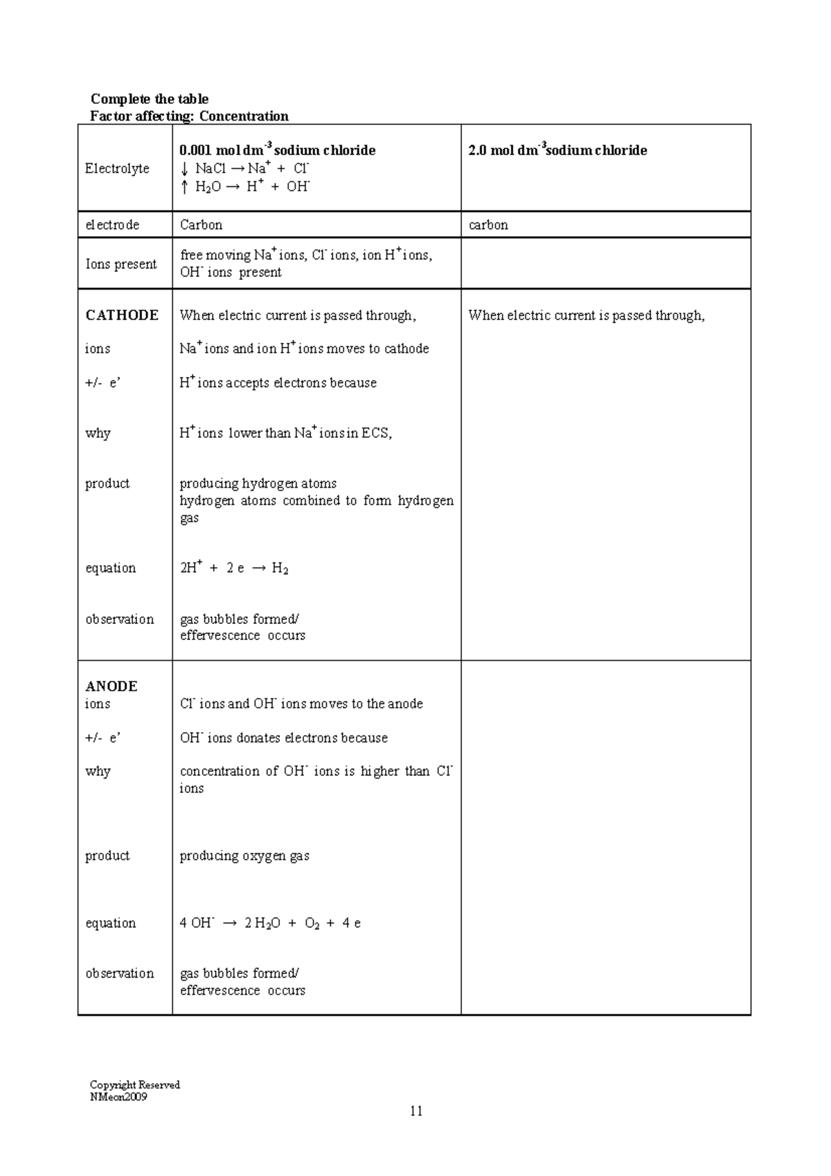 1 Electrochemistry Igcse student Copyright Reserved NMeon200 9 11