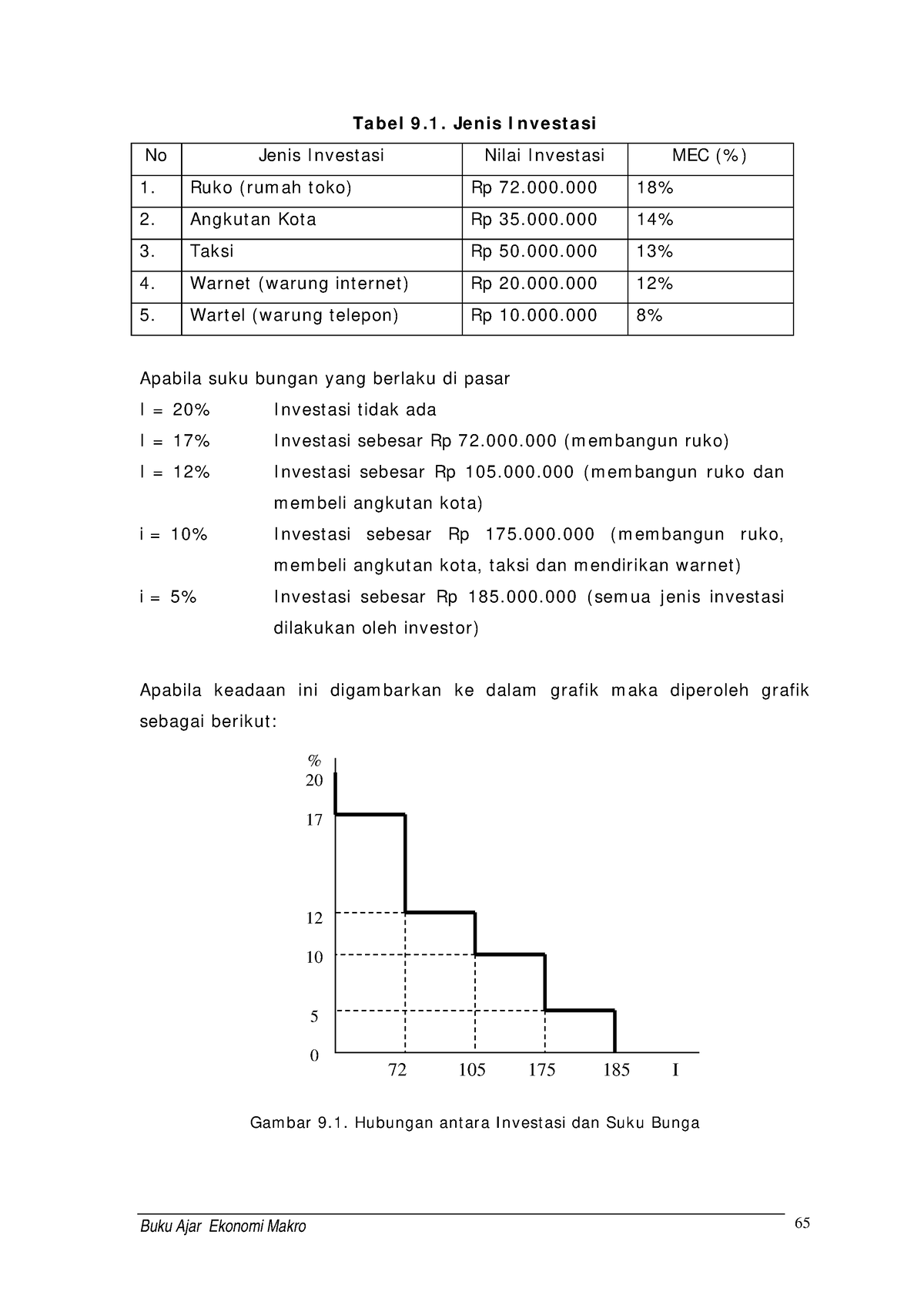 Textbook Ilmu Ekonomi-17 - Ta Be L 9 .1. Je N Is I N Ve St A Si No ...