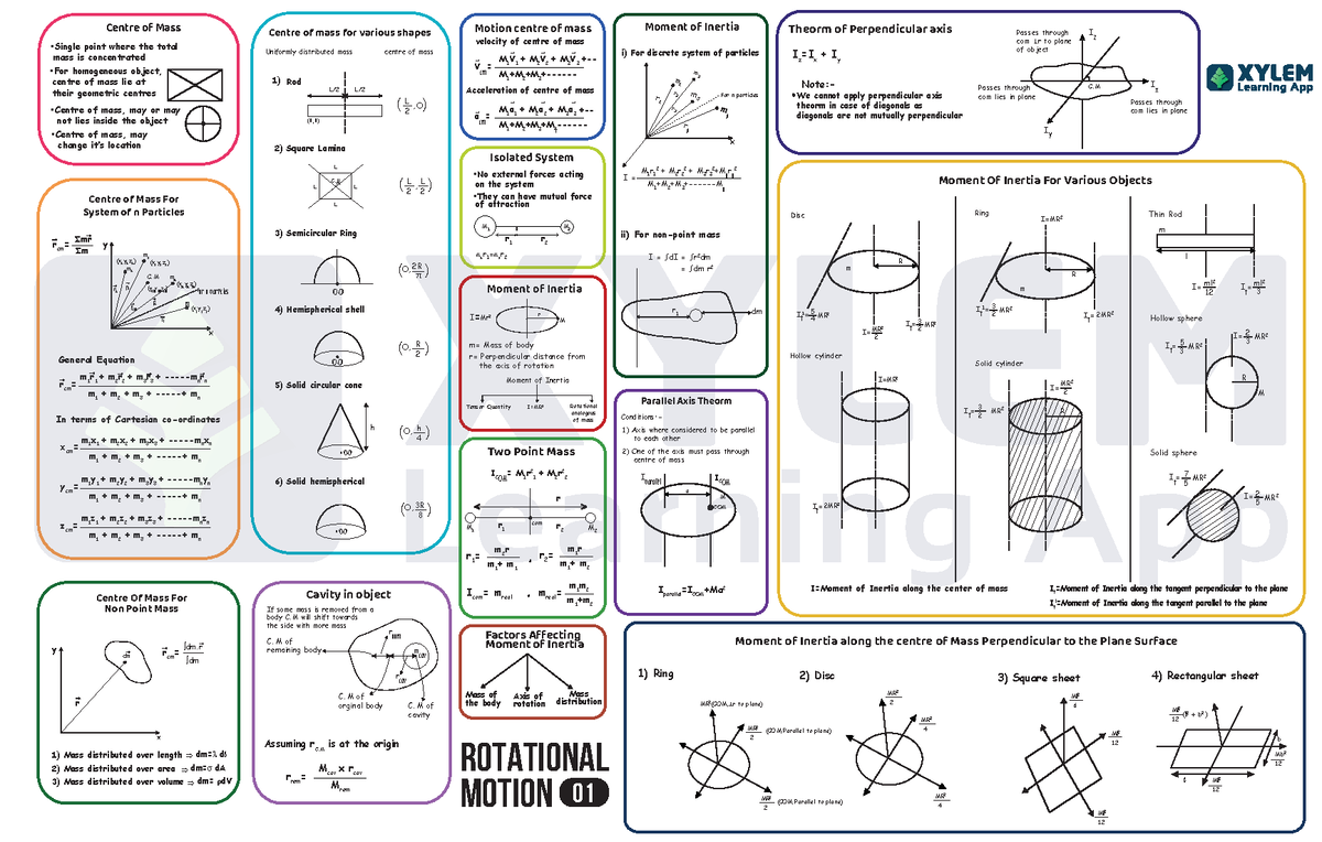 Rotational Motion MIND MAP Centre Of Mass Single Point Where The 