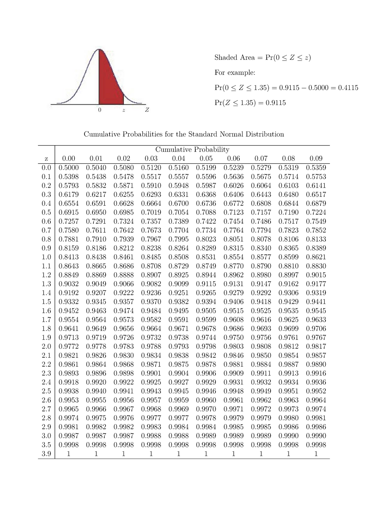 Z distribution table - Shaded Area = Pr(0≤ Z ≤ z ) Cumulative ...