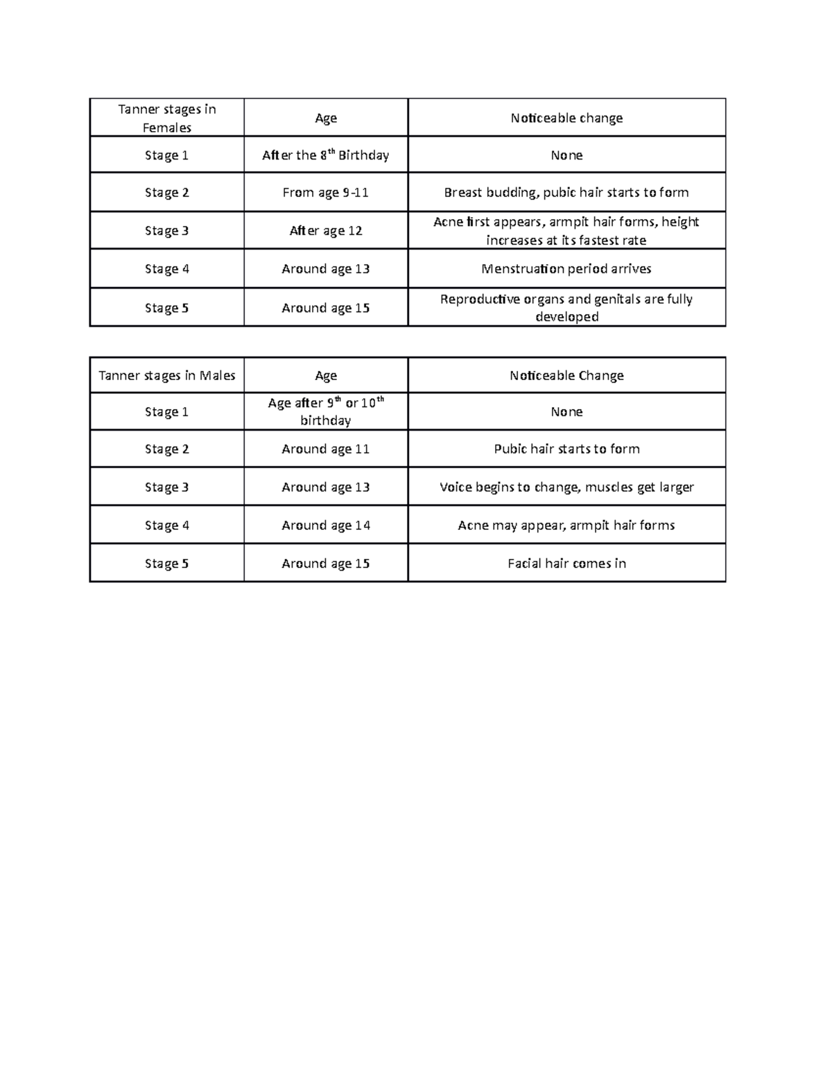 Tanner stages highlights Tanner stages in Females Age Noticeable