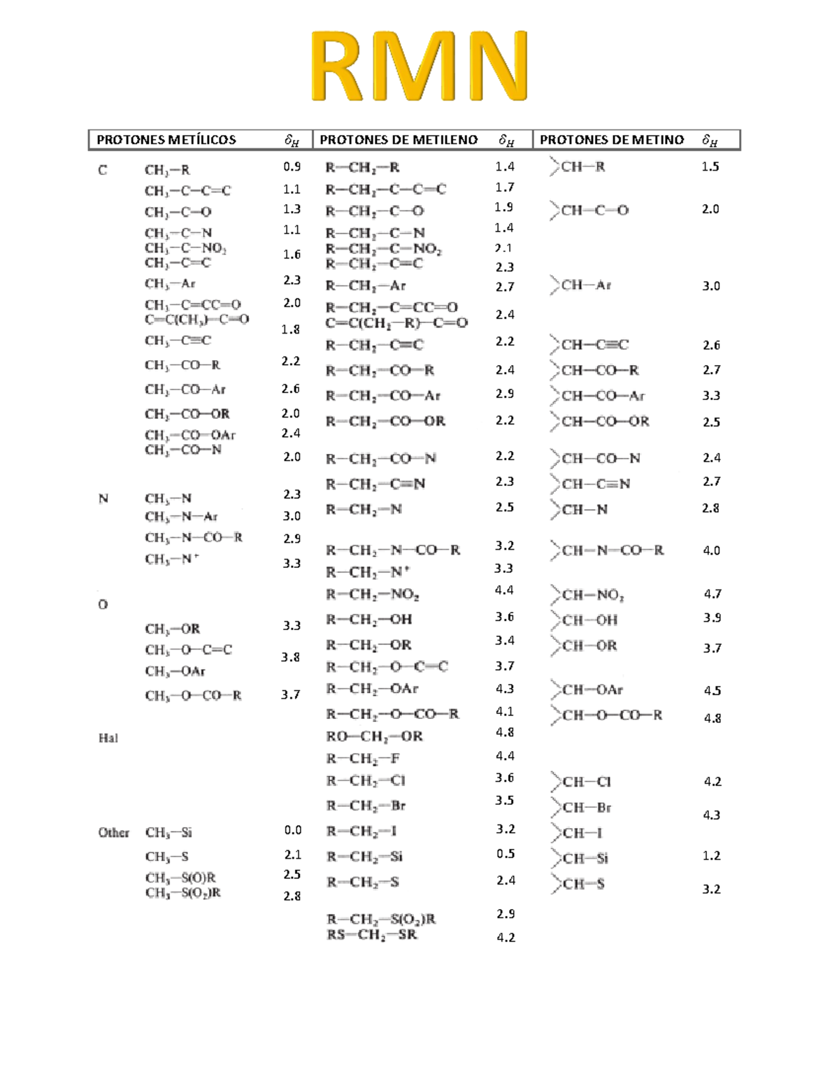 RMN - Tablas de rangos RMN - PROTONES METÕLICOS 𝛿𝐻 PROTONES DE METILENO ...