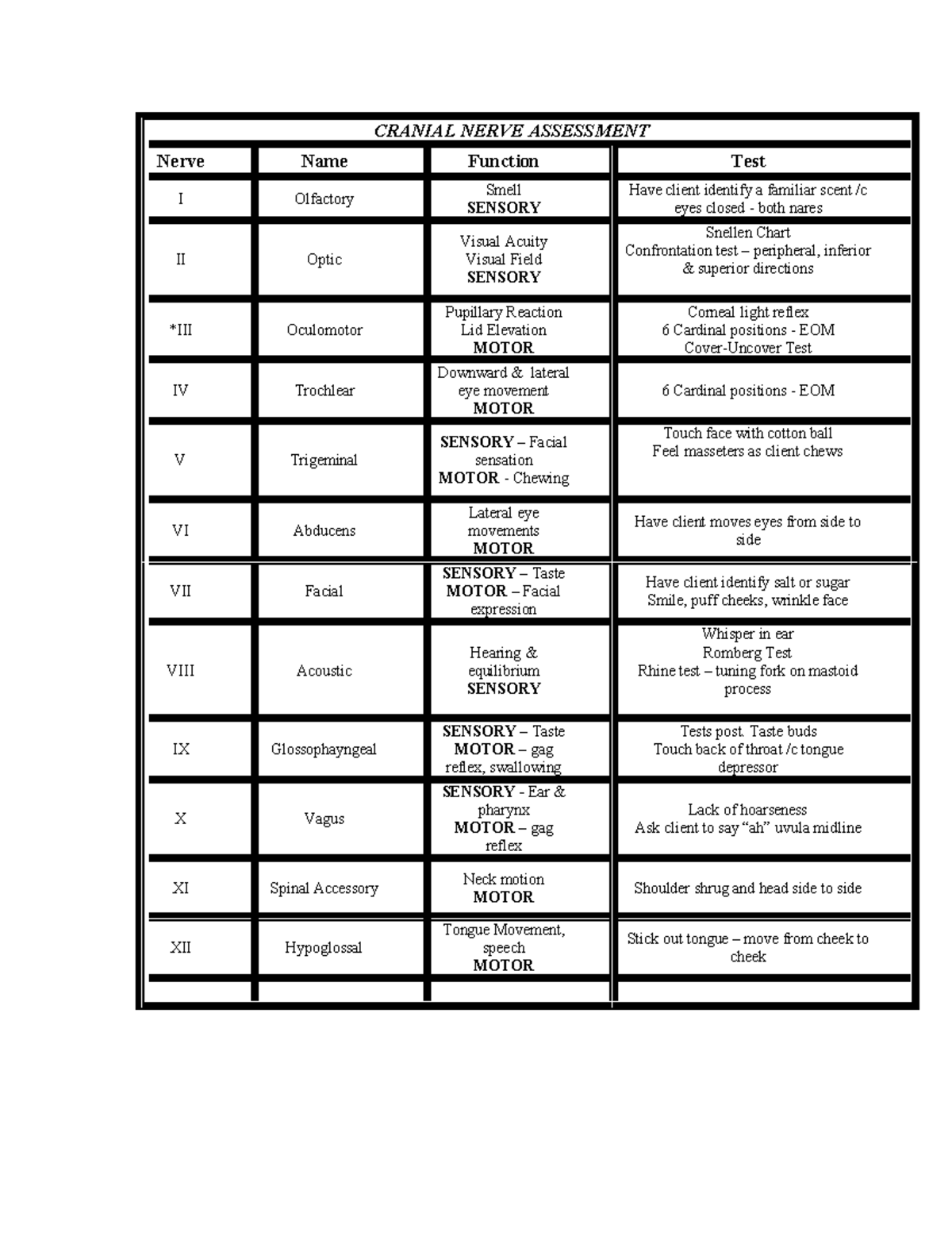 Cranial nerve chart - CRANIAL NERVE ASSESSMENT Nerve Name Function Test ...