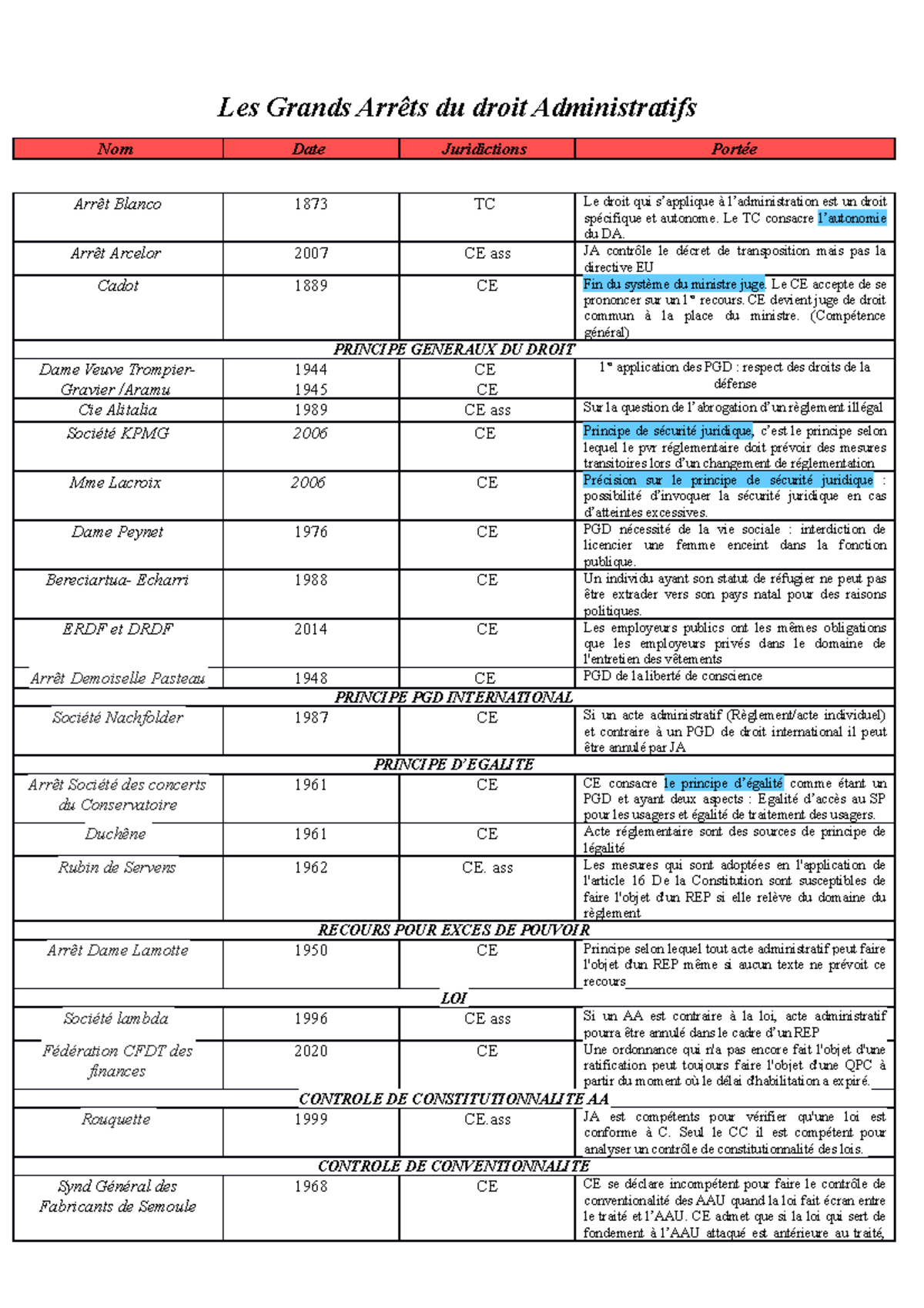 Tableau Jurisprudence droit administratif - Les Grands Arrêts du droit ...