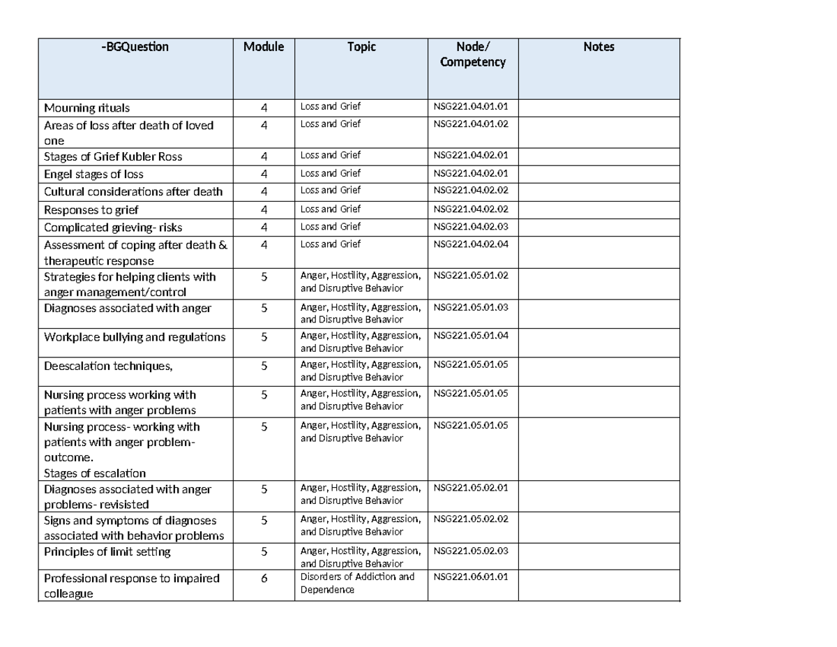 Exam 2 test blueprint -BGQuestion Module Topic Node/ Competency Notes ...