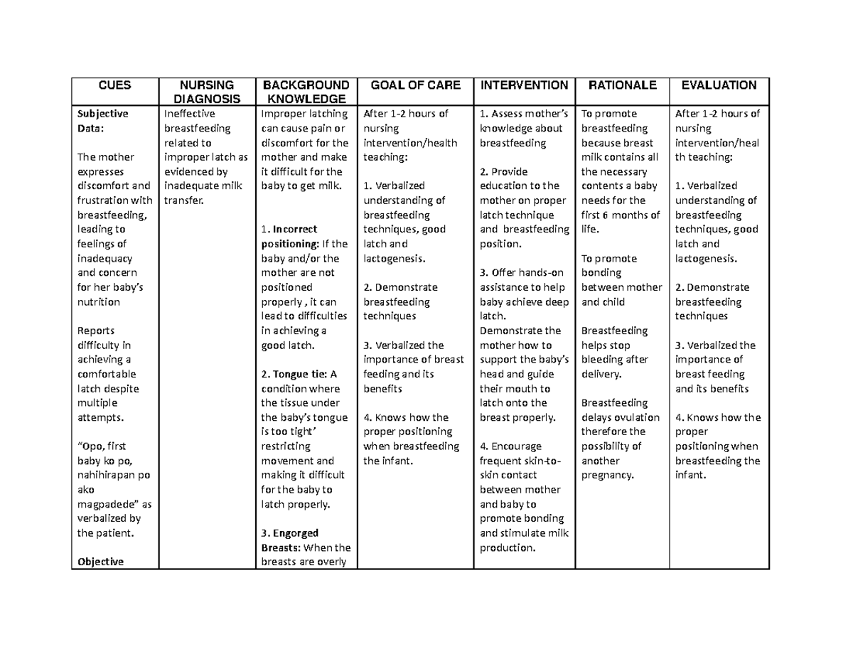 NCP Ineffective Breastfeeding - CUES NURSING DIAGNOSIS BACKGROUND ...