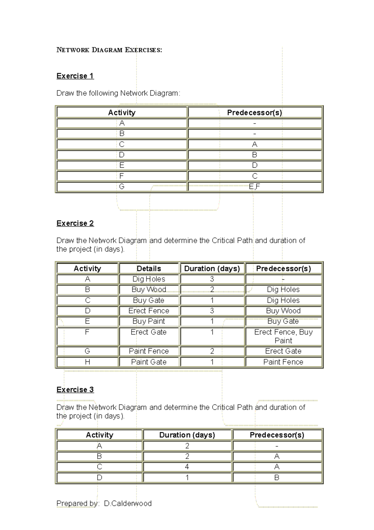 Networkdiagramexercises NETWORK DIAGRAM EXERCISES Exercise 1 Draw