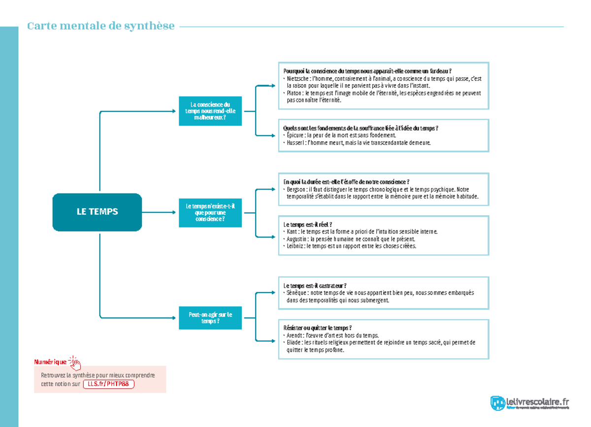 Carte mentale sur Le Temps - Carte mentale de synthèse Retrouvez la