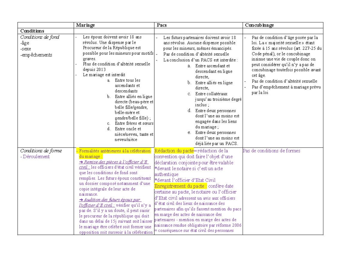 Tableau comparatif Mariage, pacs, concubinage - Mariage Pacs