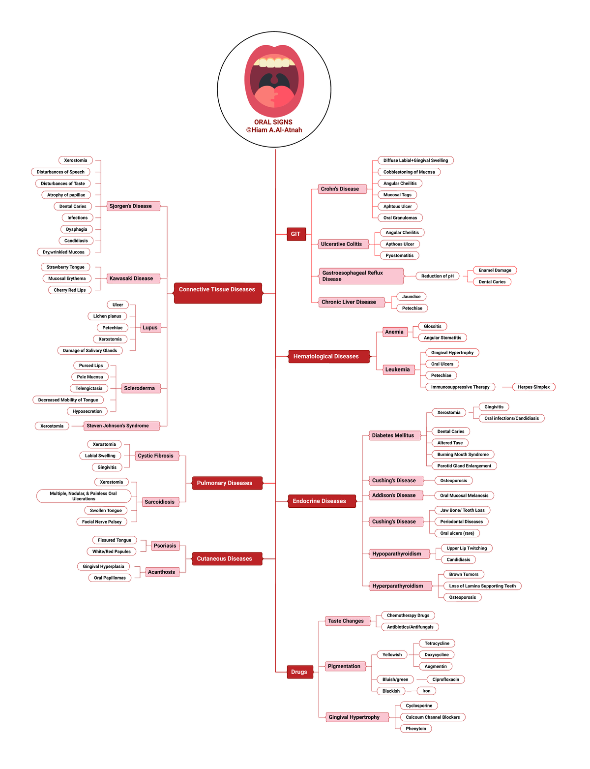 ORAL Signs - Pharmacology II - ORAL SIGNS ©Hiam A-Atnah GIT Crohn's ...