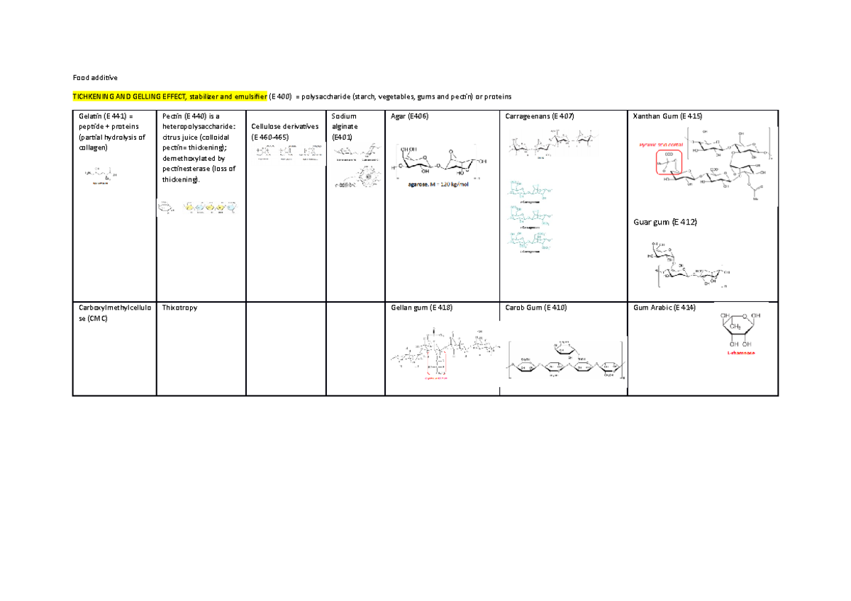 Food colouring Great overview of all the chemical structures u need