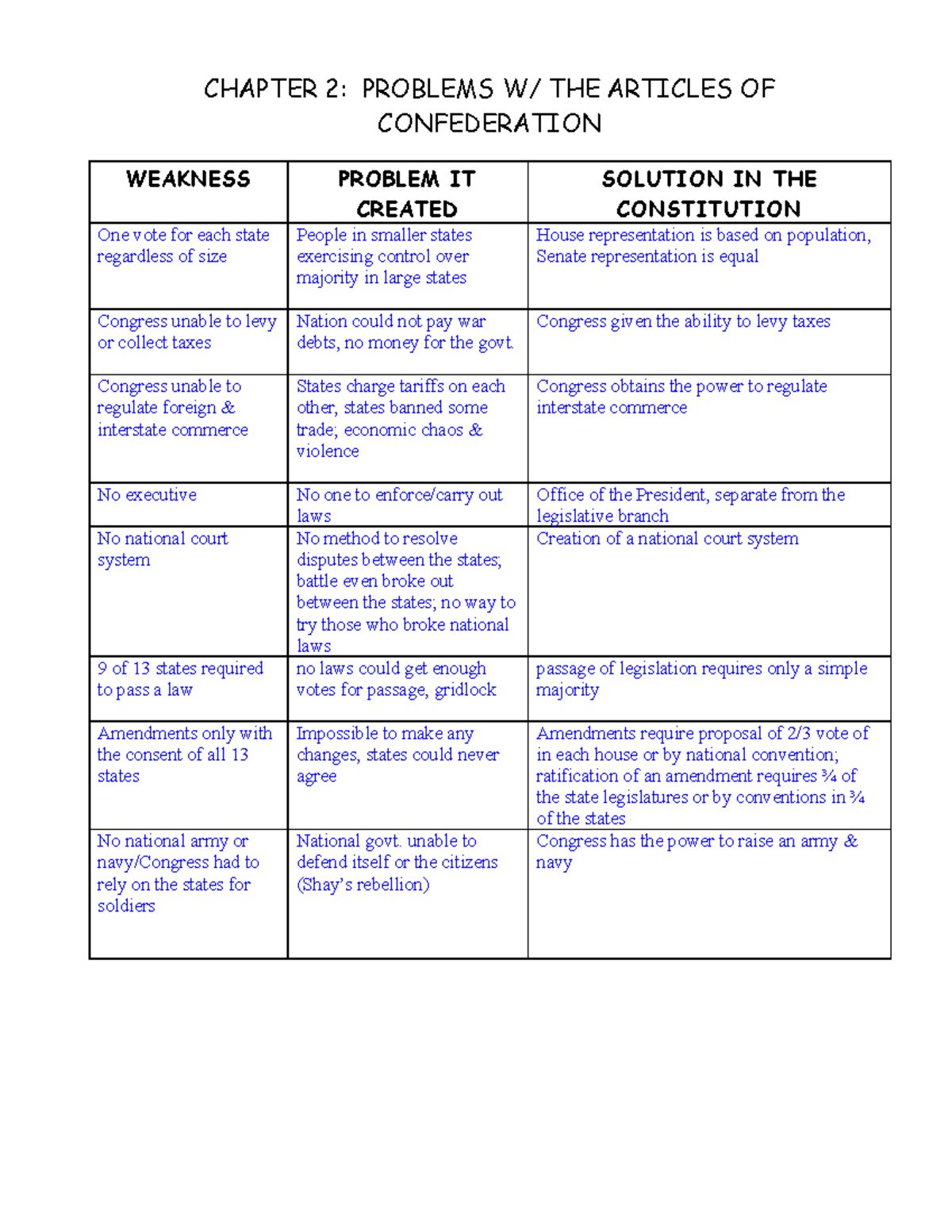Articles Of Confederation CHAPTER 2 PROBLEMS W THE ARTICLES OF