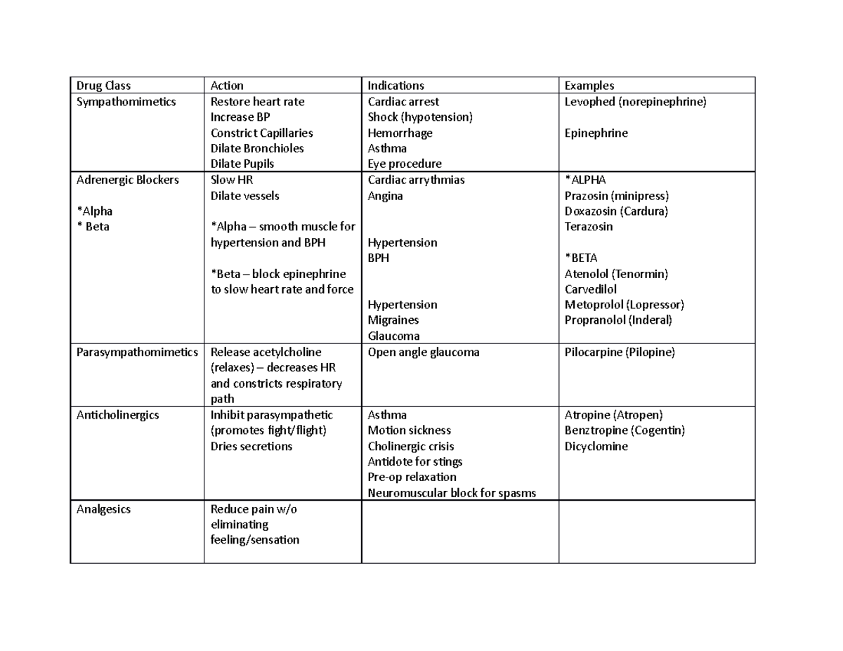 Nervous System Medication Table - Drug Class Action Indications ...