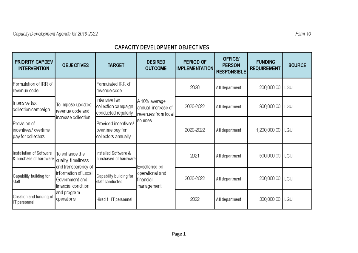 9th- Capdev 2019 2022- Capdev-OBJ - PRIORITY CAPDEV INTERVENTION ...