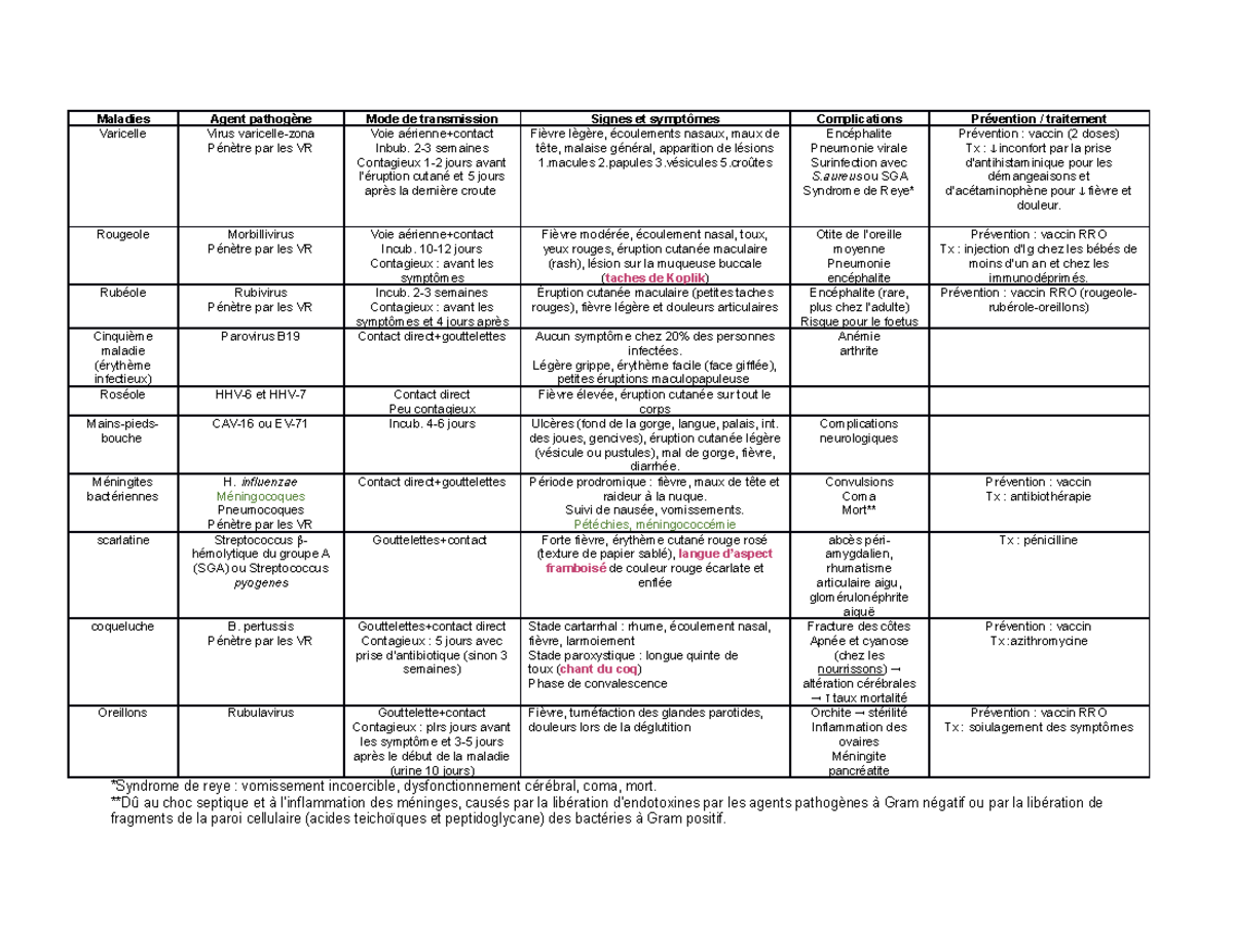 Maladies de la petite enfance - Maladies Agent pathogène Mode de ...
