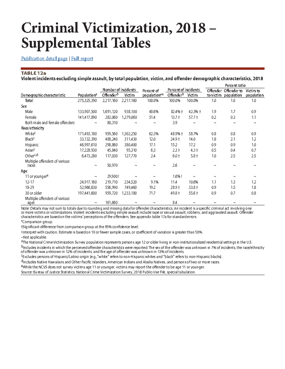 Cv18st rev - Criminal Victimization, 2018 – Supplemental Tables ...