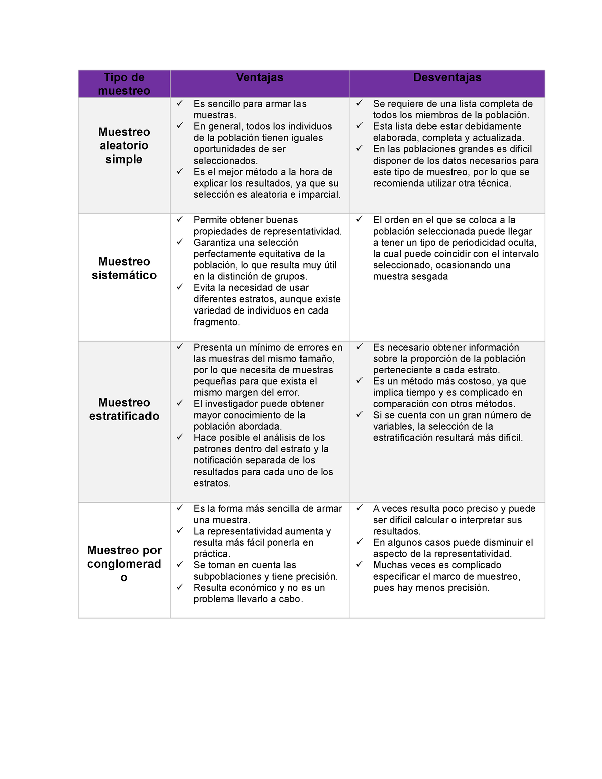 Cuadro Comparativo Tipos De Muestreo Tipo De Muestreo Ventajasdesventajas Muestreo Aleatorio 0489