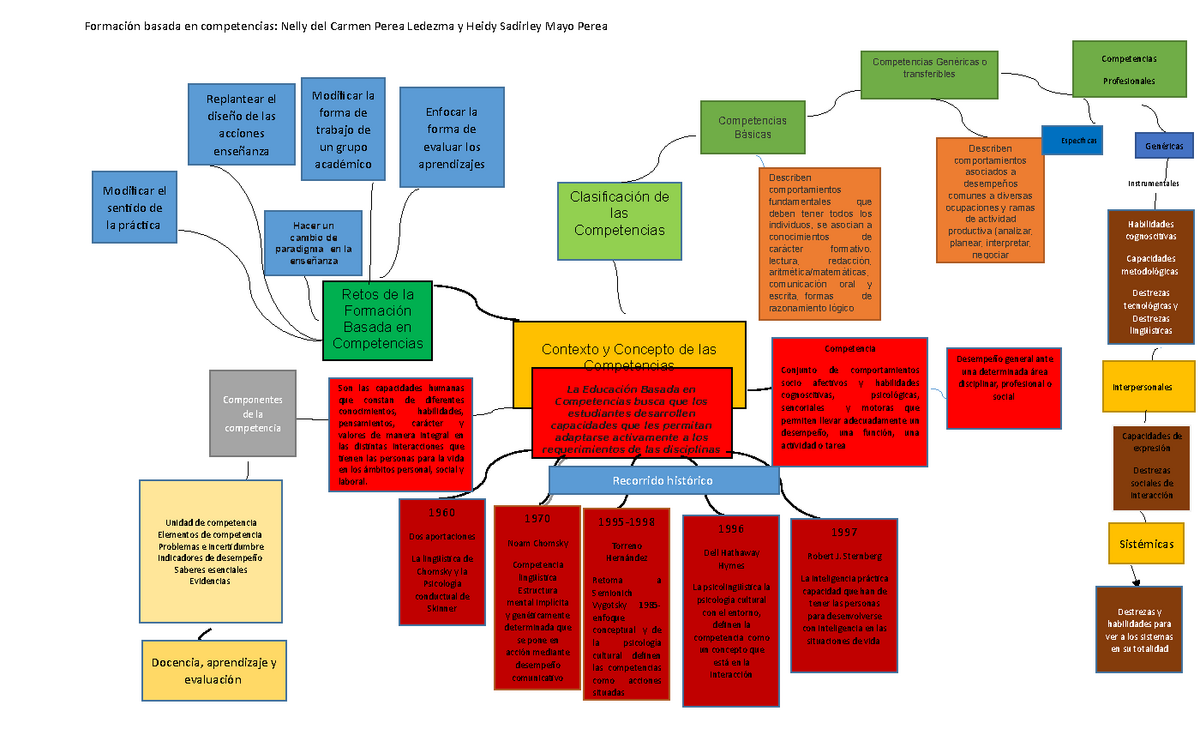 Mapa mental - Formación basada en competencias: Nelly del Carmen Perea  Ledezma y Heidy Sadirley Mayo - Studocu