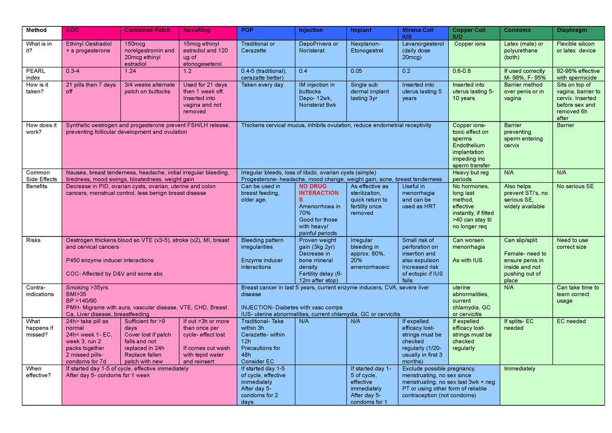 Contraception summary - Method COC Combined Patch NuvaRing POP ...