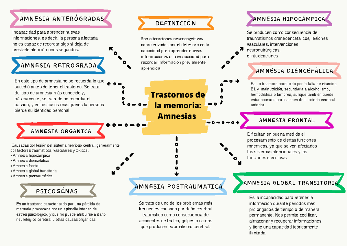 Trastornos de la memoria Amnesias - AMNESIA POSTRAUMATICA Se trata de ...