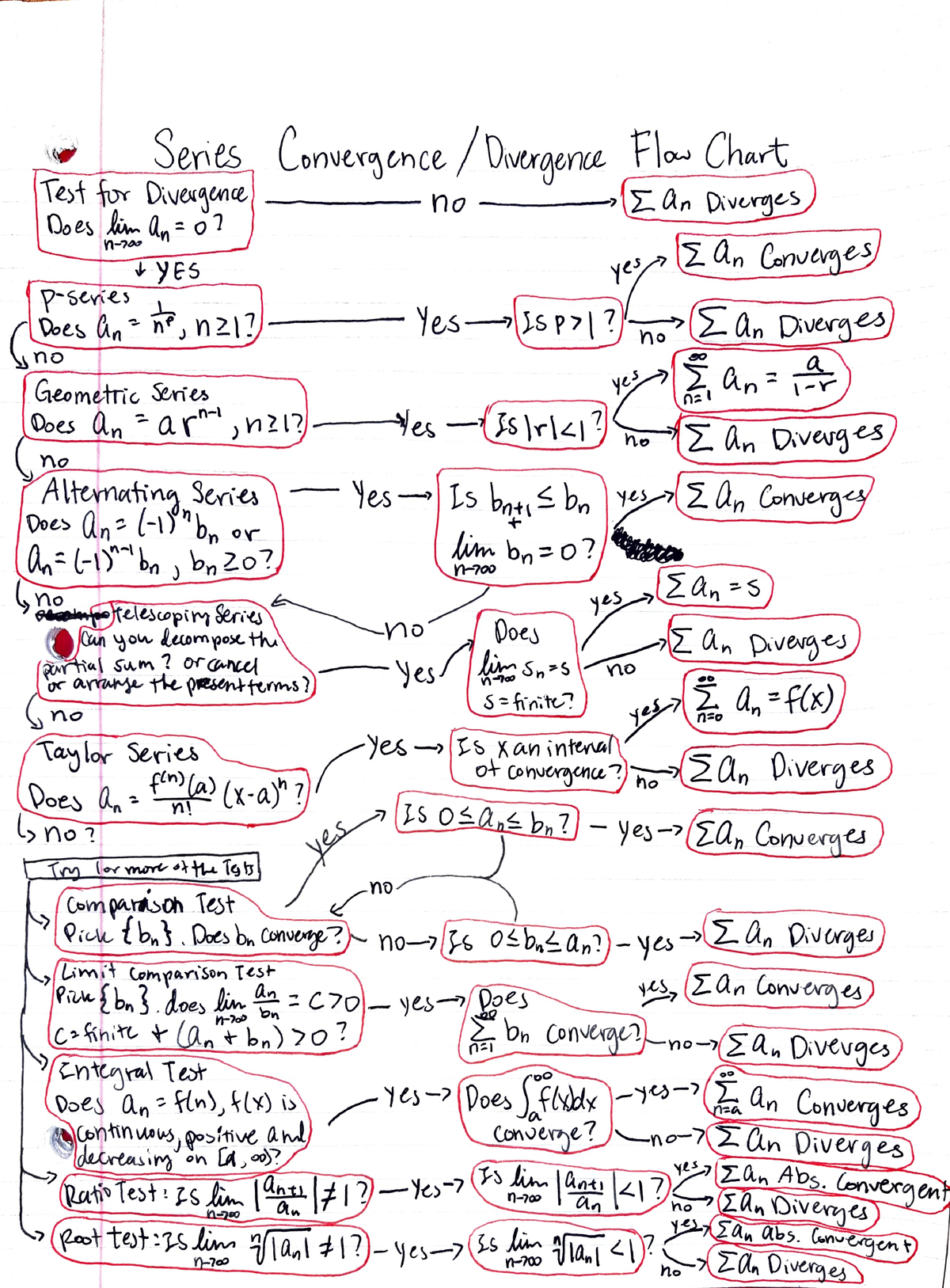 Series Convergence & Divergence Flow Chart (Original) Senes