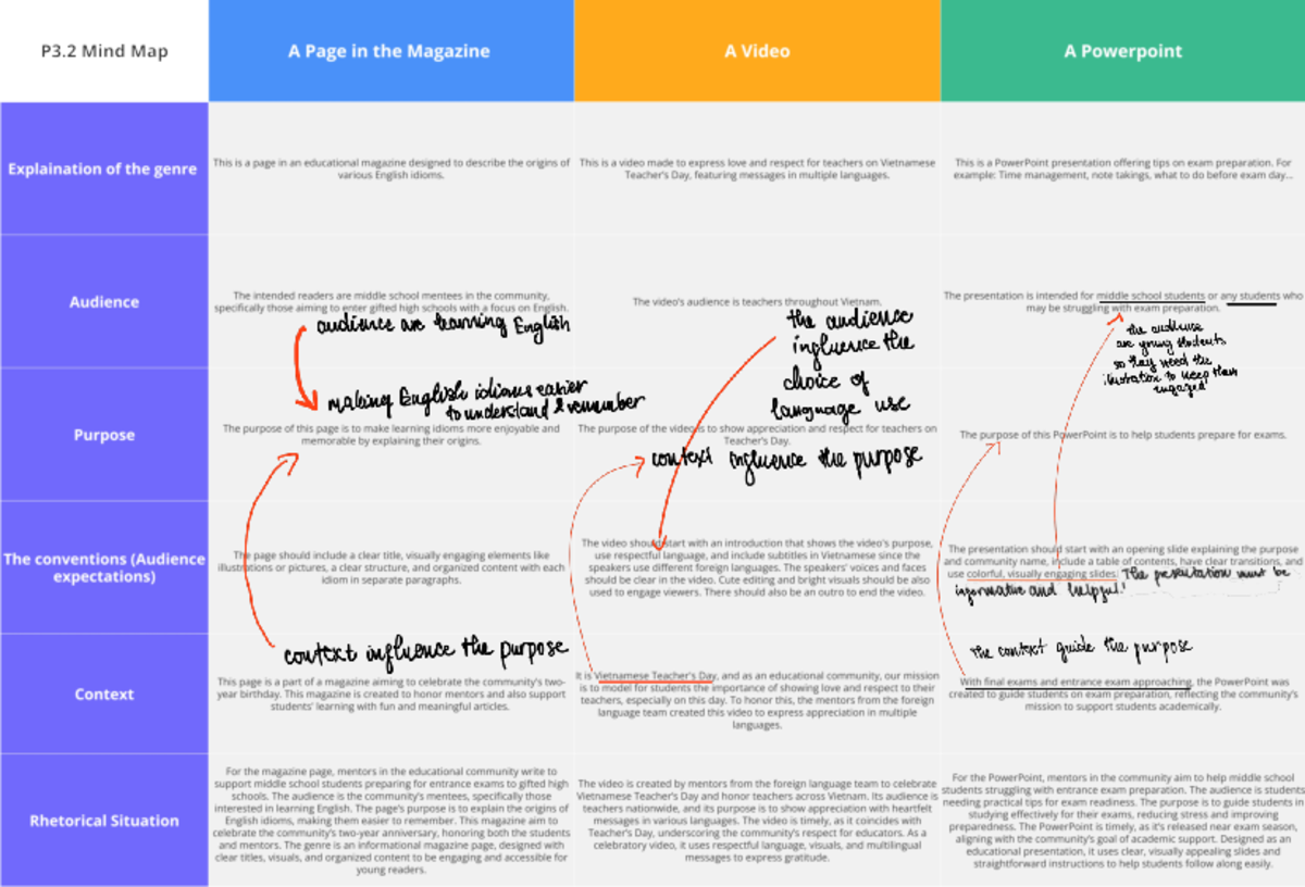 P3 - mapping your genres - P3 Mind Map A Page in the Magazine A Video A ...