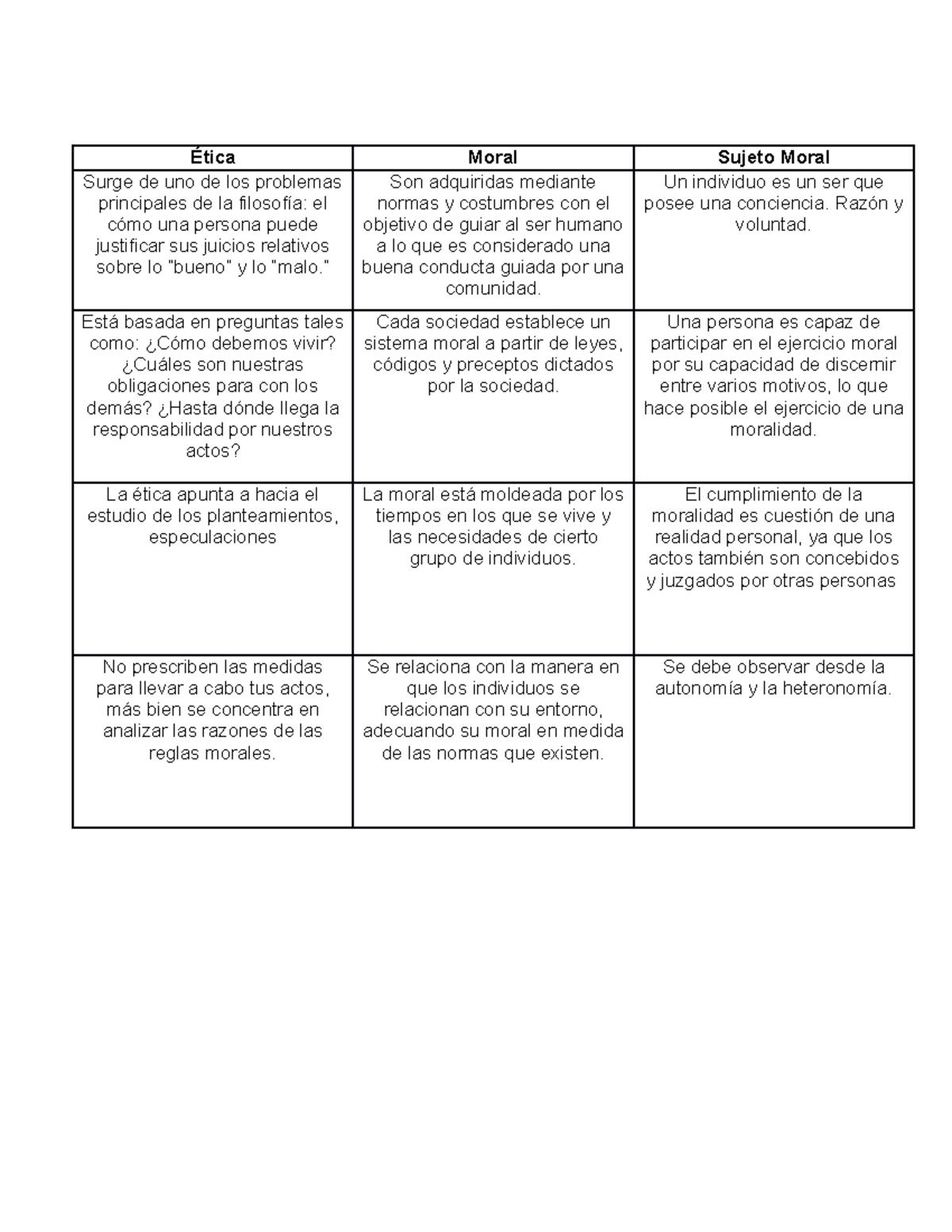 Cuadro Comparativo Ética Moral Sujeto Moral Surge De Uno De Los Problemas Principales De La 8099