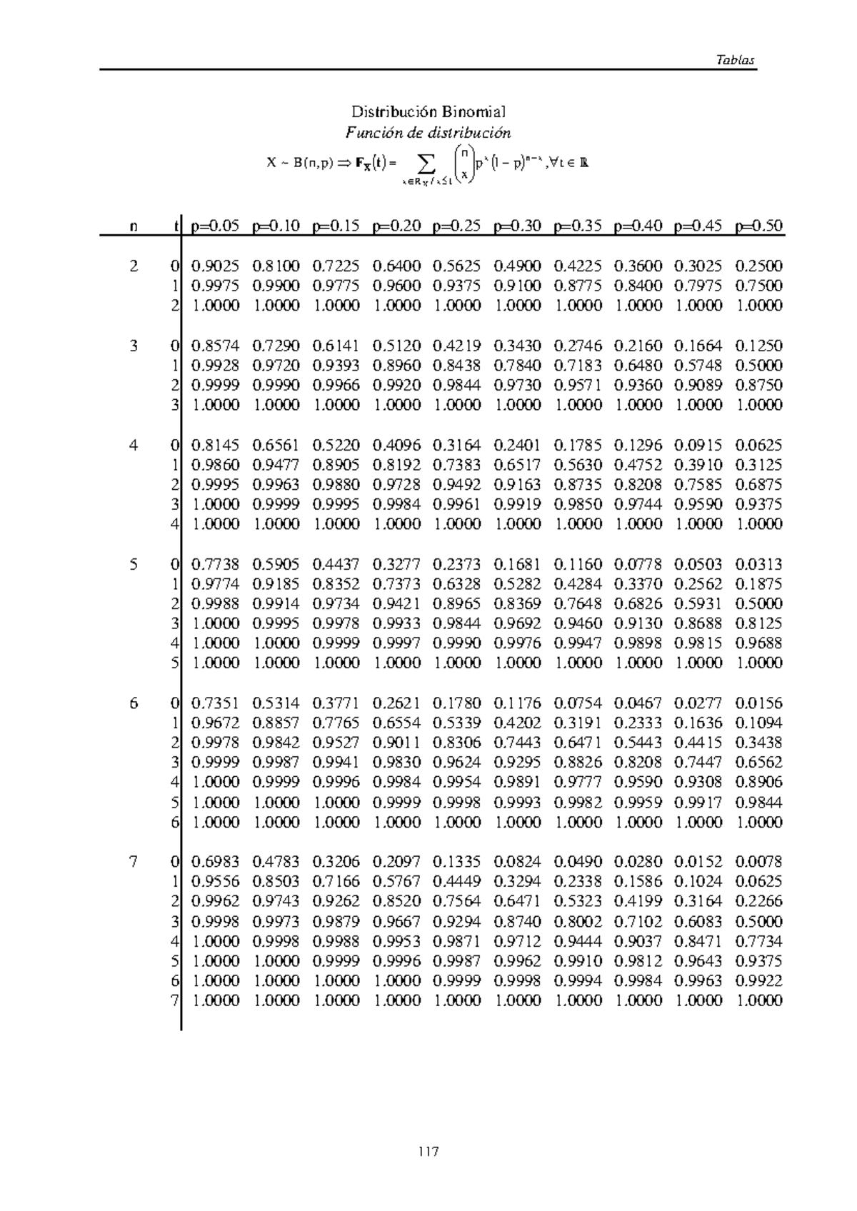 Tablas binomial - Tablas Distribución Binomial Función de distribución ...