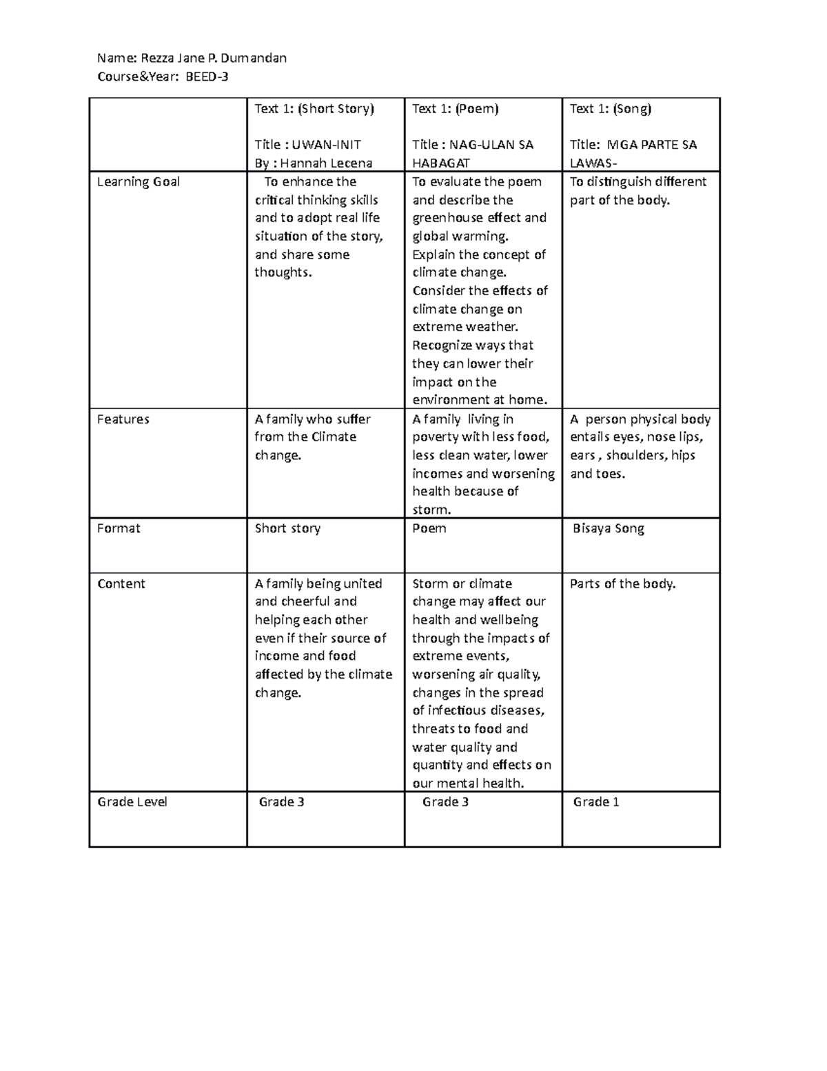 Analyzing Instructional Materials - Name: Rezza Jane P. Dumandan Course ...