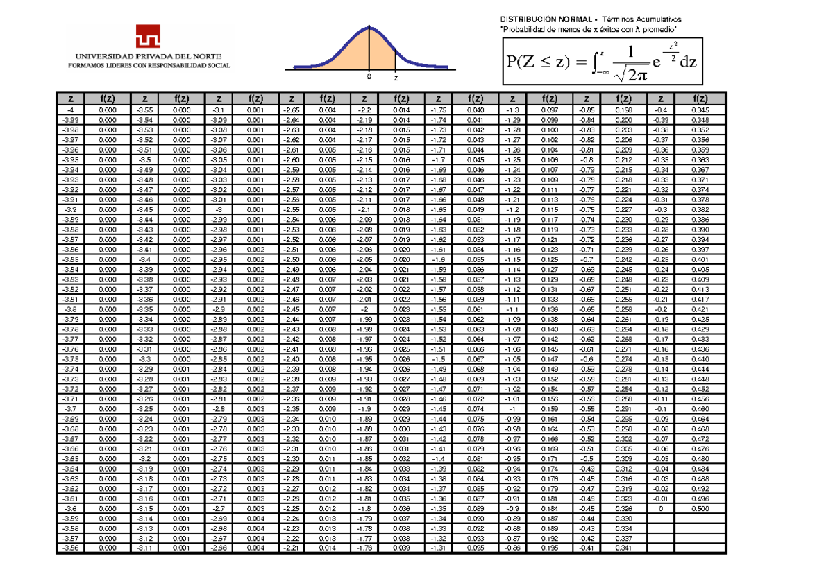 Tablas Z - Breve tabla de datos sobre la distribución normal ...